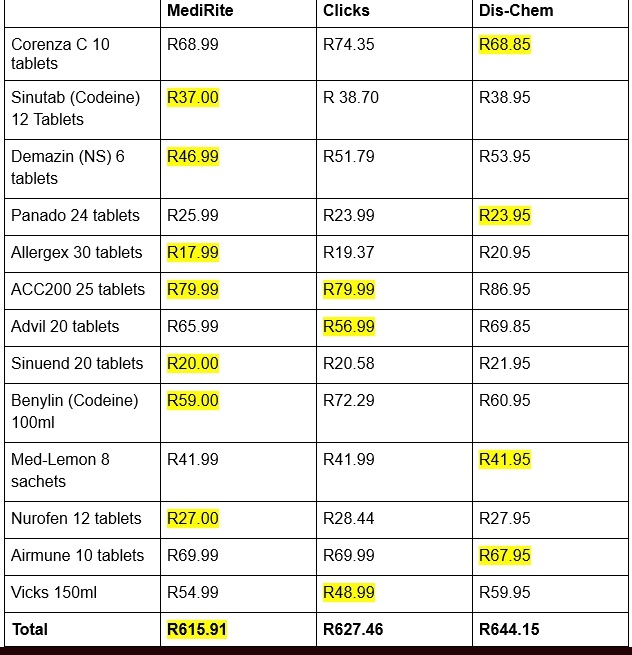 how-much-is-medicine-in-south-africa-2023-zar